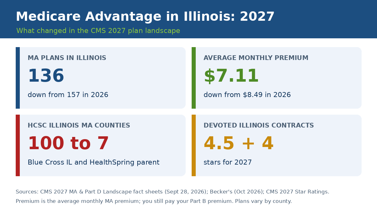 Medicare Advantage plans in Illinois 2027 overview: 136 plans, $7.11 average premium, HCSC down to 7 counties, Devoted 4.5 stars