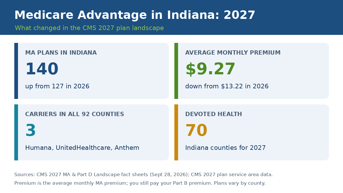 Medicare Advantage plans in Indiana 2027 overview: 140 plans, average premium $9.27, three carriers in all 92 counties, Devoted in 70 counties