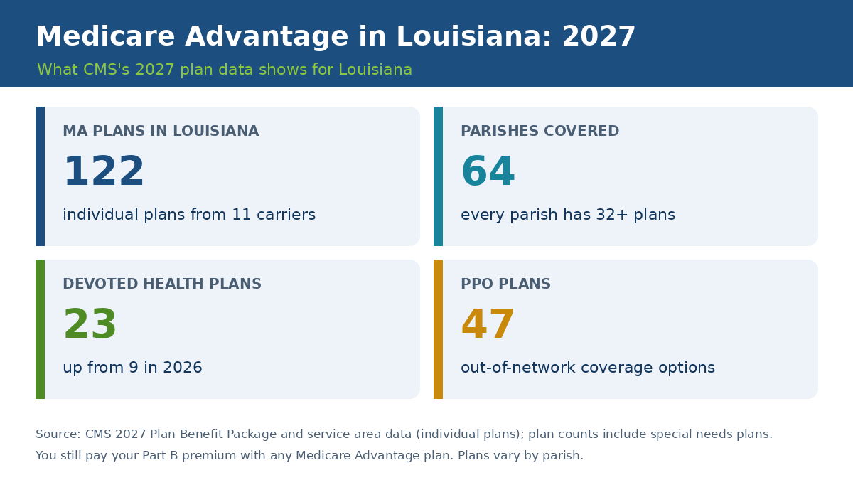 Medicare Advantage plans in Louisiana 2027 overview: 122 plans from 11 carriers, all 64 parishes, Devoted Health 23 plans up from 9, 47 PPO plans