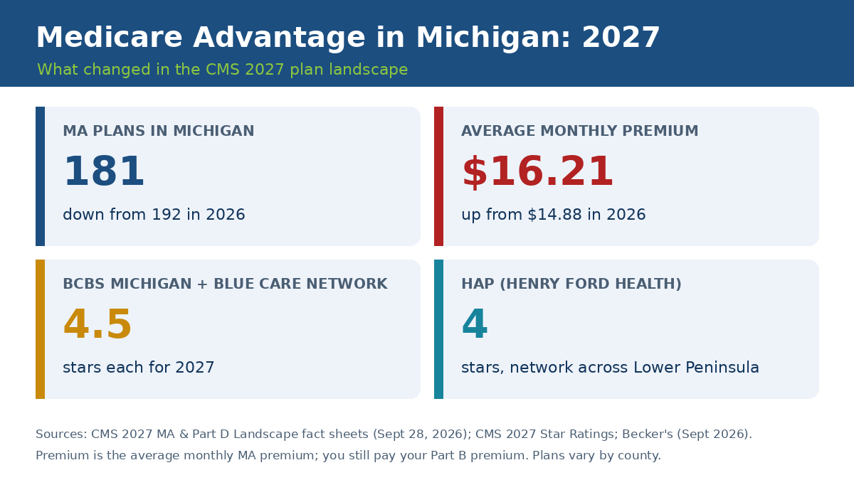 Medicare Advantage plans in Michigan 2027 overview: 181 plans, $16.21 average premium, 4.5 stars for BCBS Michigan and Blue Care Network
