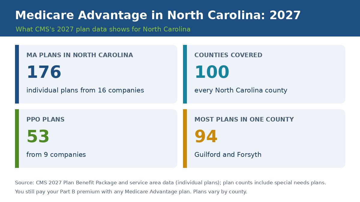 Medicare Advantage plans in North Carolina 2027 overview: 176 plans from 16 companies, all 100 counties, 53 PPO plans, 94 plans in Guilford and Forsyth counties