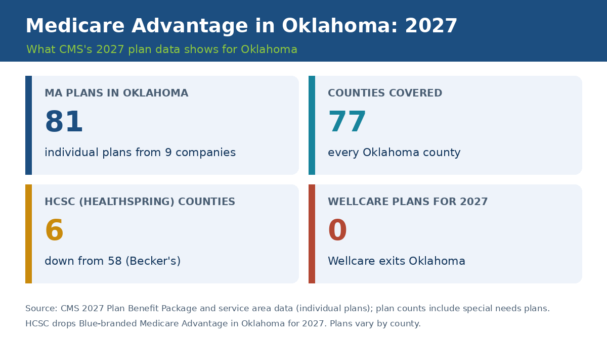 Medicare Advantage plans in Oklahoma 2027 overview: 81 plans from 9 companies, all 77 counties, HCSC HealthSpring down to 6 counties, Wellcare exiting Oklahoma