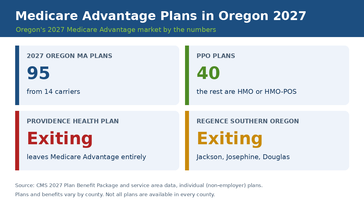 Oregon Medicare Advantage carriers by plan count for 2027: Devoted 23, ATRIO 15, Humana 12, UnitedHealthcare 9, Regence 8, Wellcare 8, PacificSource 5, Kaiser Permanente 4