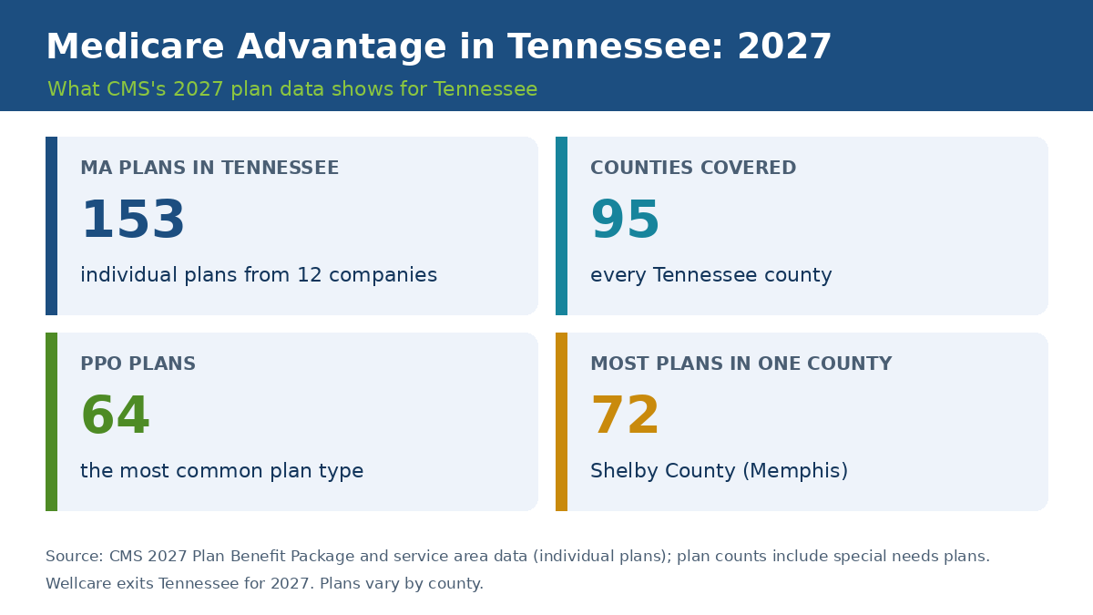Medicare Advantage plans in Tennessee 2027 overview: 153 plans from 12 companies, all 95 counties, 64 PPO plans, 72 plans in Shelby County