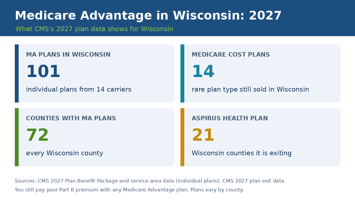 Medicare Advantage plans in Wisconsin 2027 overview: 101 plans, 14 Medicare Cost plans, all 72 counties, Aspirus exiting 21 counties
