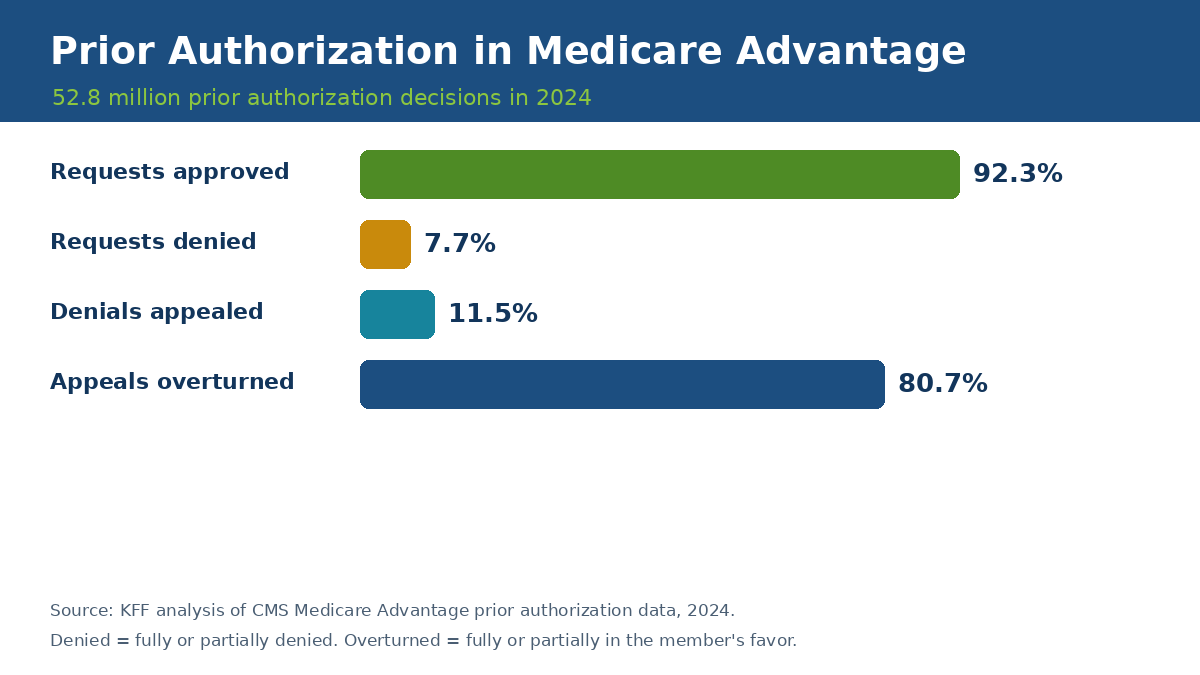 Medicare Advantage prior authorization 2024: 92.3% of requests approved, 7.7% denied, 11.5% of denials appealed, 80.7% of appeals overturned