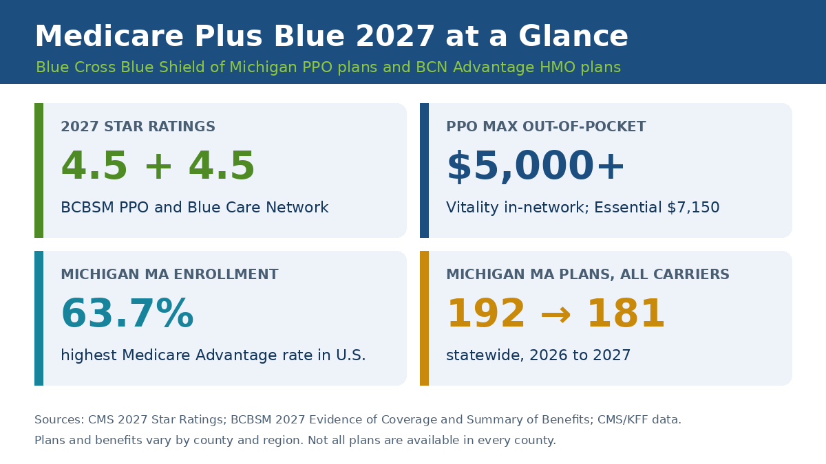 Medicare Plus Blue 2027 overview showing 4.5-star ratings for BCBSM and Blue Care Network, PPO out-of-pocket limits and Michigan Medicare Advantage plan counts