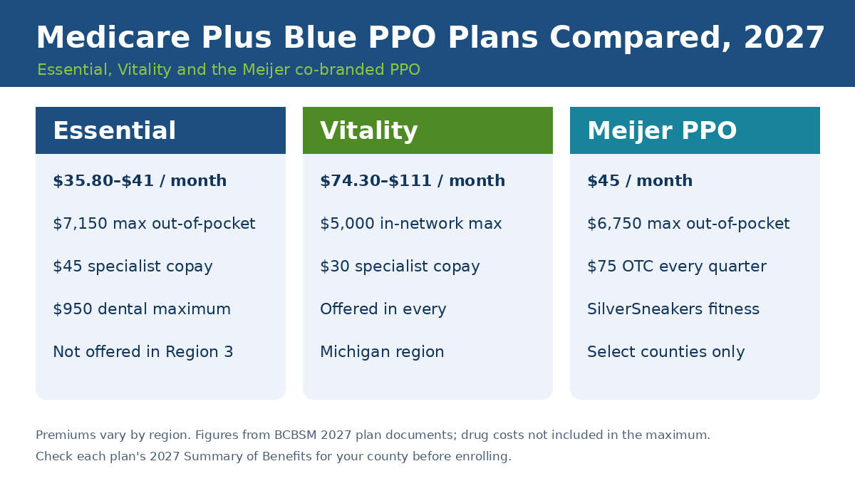 Medicare Plus Blue PPO Essential, Vitality and Meijer plans compared for 2027 by premium, out-of-pocket maximum and benefits