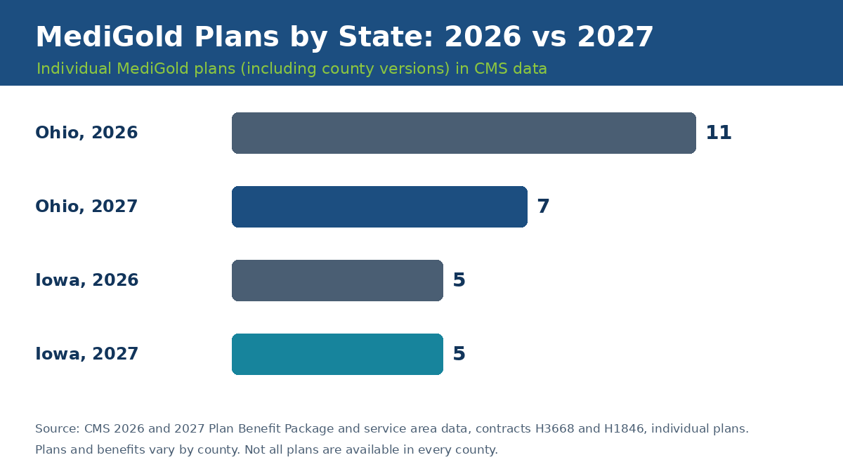 Imperial Health Plan plans 2026 vs 2027 by type: standard HMO plans and chronic care special needs plans