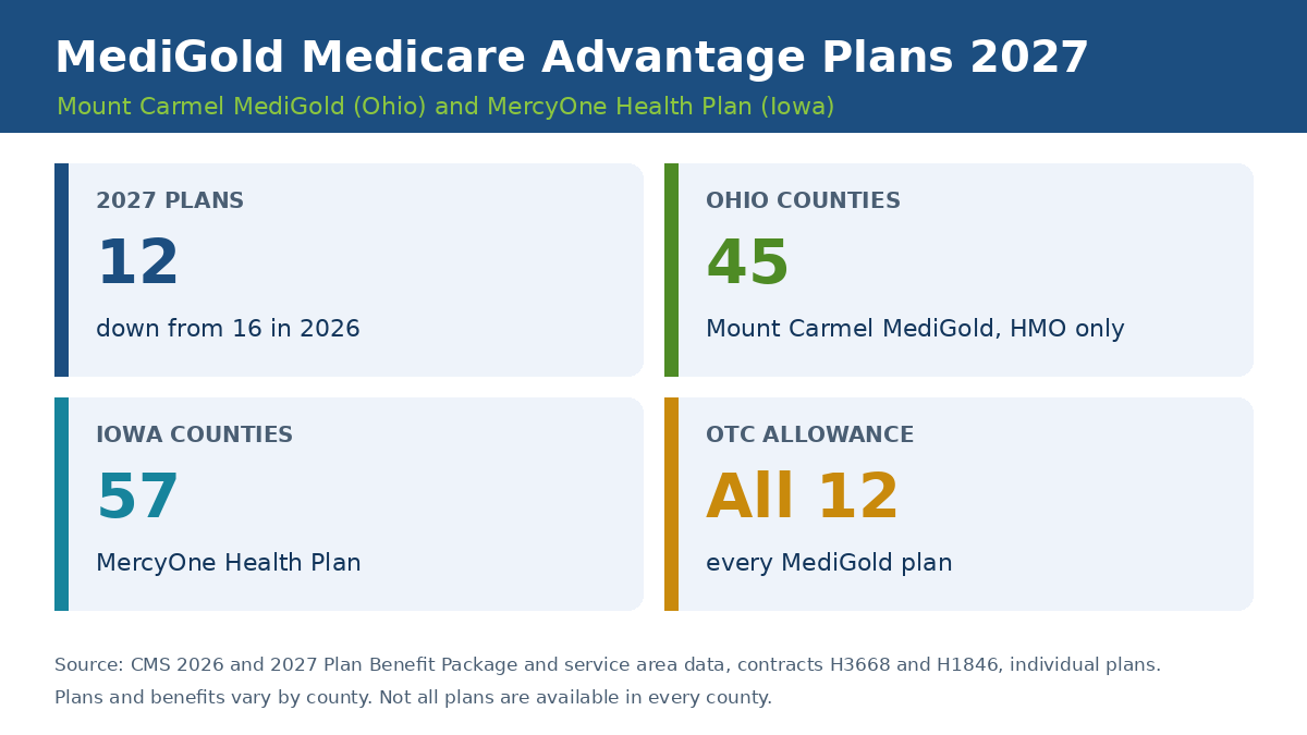 Imperial Health Plan Medicare Advantage 2027 overview: 4 plans, 52 California counties, new Imperial Flex plan, OTC allowance on 3 of 4 plans