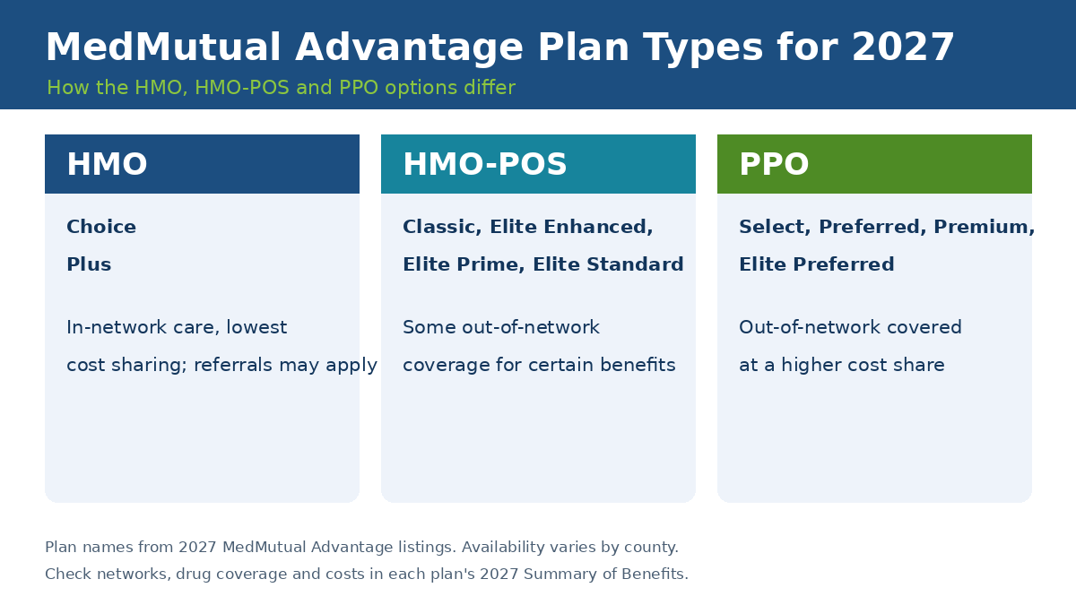 MedMutual Advantage plan types 2027: HMO, HMO-POS and PPO plans compared