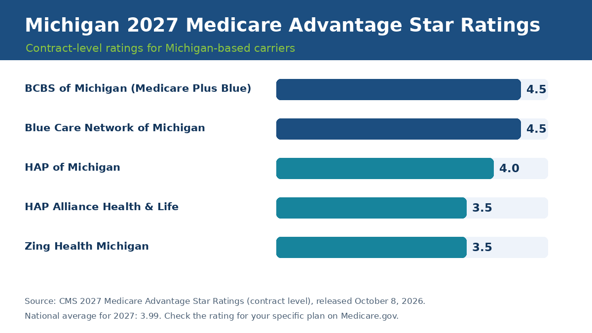 Michigan 2027 Medicare Advantage star ratings chart for BCBS Michigan, Blue Care Network, HAP and Zing Health