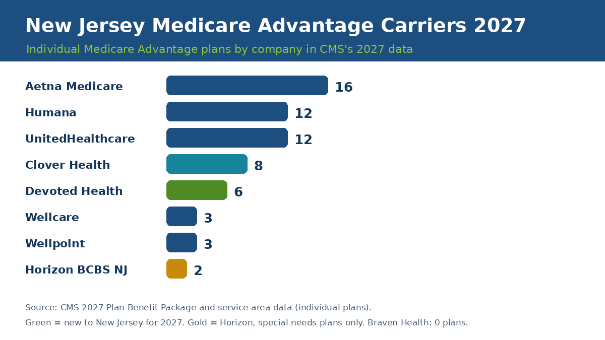 New Jersey Medicare Advantage carriers 2027 by plan count: Aetna 16, Humana 12, UnitedHealthcare 12, Clover Health 8, Devoted Health 6, Wellcare 3, Wellpoint 3, Horizon BCBS NJ 2