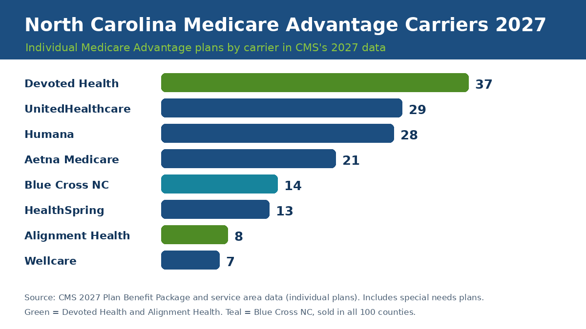 North Carolina Medicare Advantage carriers 2027 by plan count: Devoted Health 37, UnitedHealthcare 29, Humana 28, Aetna 21, Blue Cross NC 14, HealthSpring 13, Alignment Health 8, Wellcare 7