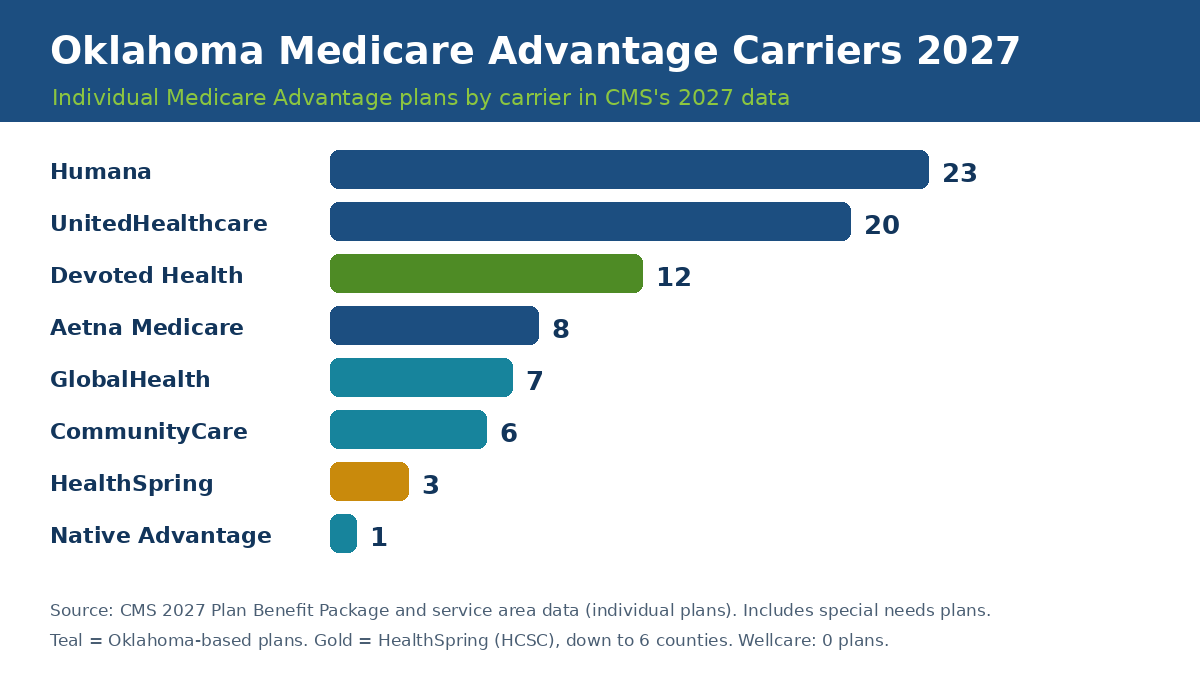 Oklahoma Medicare Advantage carriers 2027 by plan count: Humana 23, UnitedHealthcare 20, Devoted Health 12, Aetna 8, GlobalHealth 7, CommunityCare 6, HealthSpring 3, Native Advantage 1