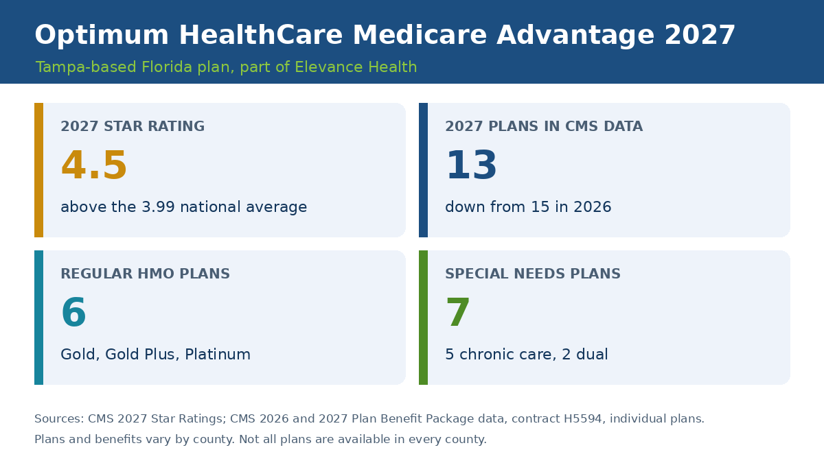 Optimum HealthCare Medicare Advantage plans 2027 overview showing a 4.5-star rating, 13 plans, 6 regular HMOs and 7 special needs plans