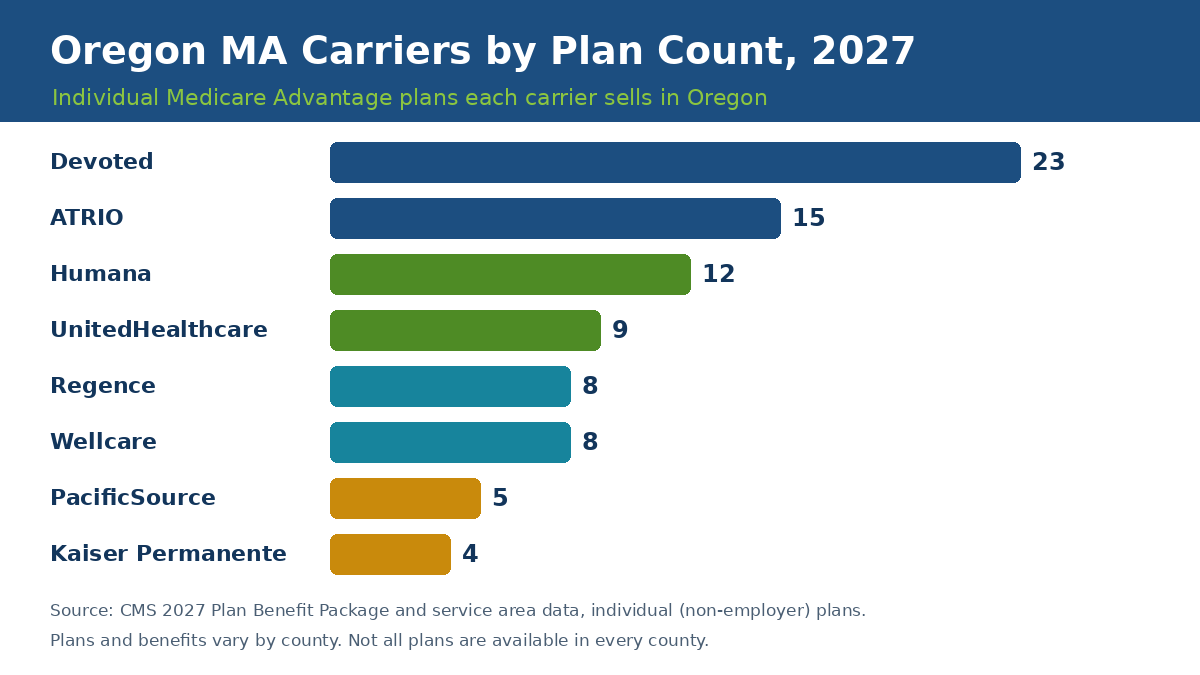 Oregon Medicare Advantage carriers by plan count for 2027: Devoted 23, ATRIO 15, Humana 12, UnitedHealthcare 9, Regence 8, Wellcare 8, PacificSource 5, Kaiser Permanente 4