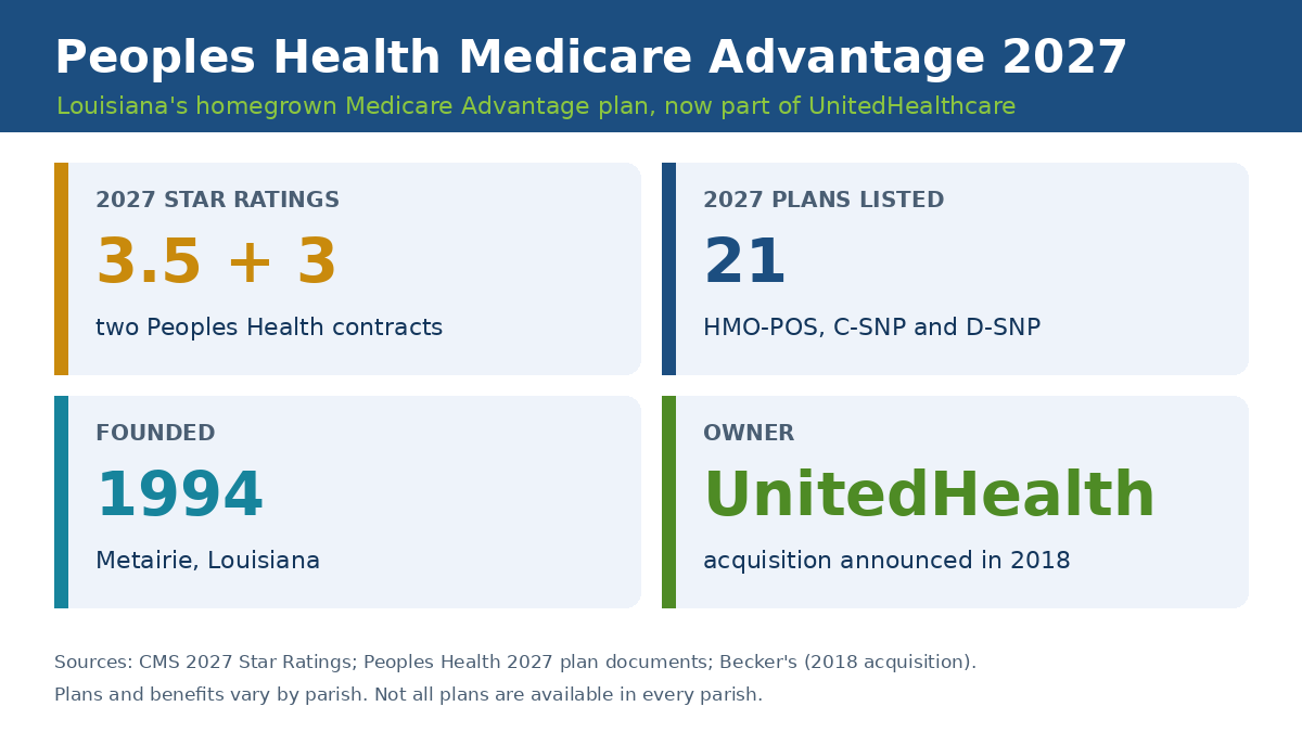 Peoples Health Medicare Advantage 2027 overview showing 3.5 and 3 star ratings, 21 plans, its 1994 founding and UnitedHealth ownership