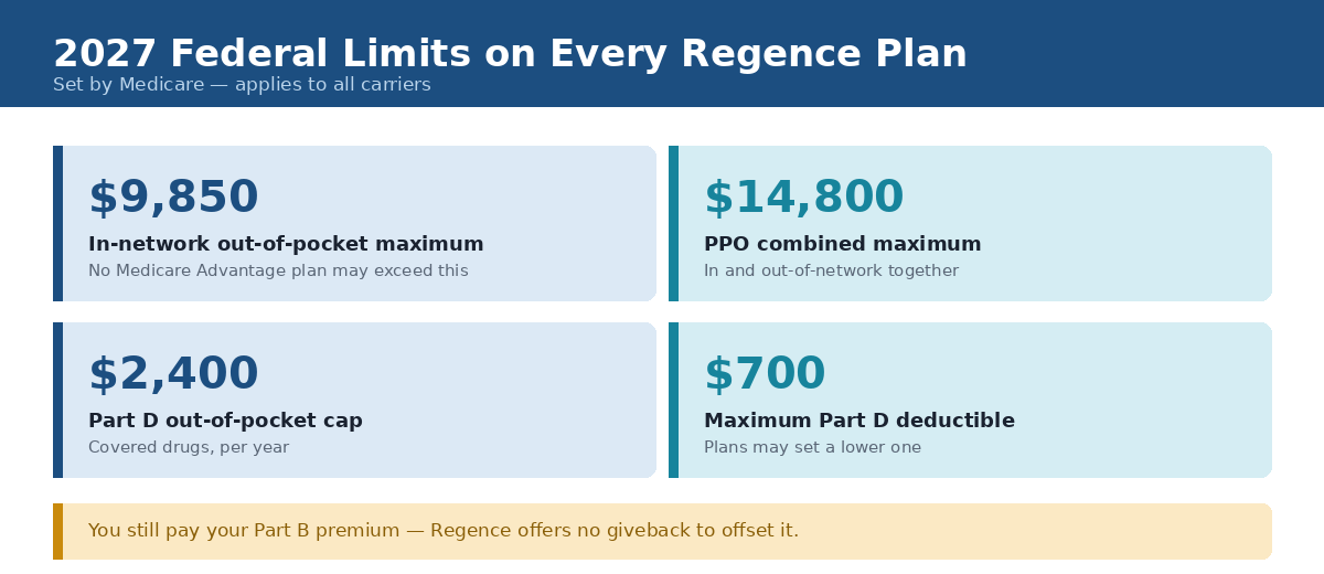 2027 federal limits on Regence Medicare Advantage plans including the $9,850 out-of-pocket maximum and $2,400 Part D cap