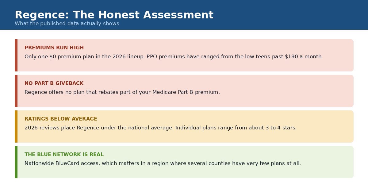 An honest assessment of Regence Medicare Advantage covering premiums, star ratings and the BlueCard network