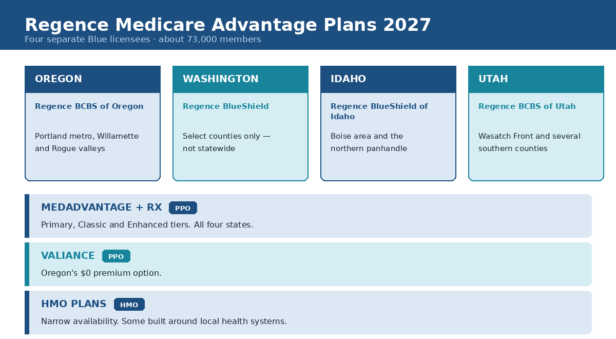 Regence Medicare Advantage plans for 2027 across Oregon, Washington, Idaho and Utah, including MedAdvantage PPO and Valiance