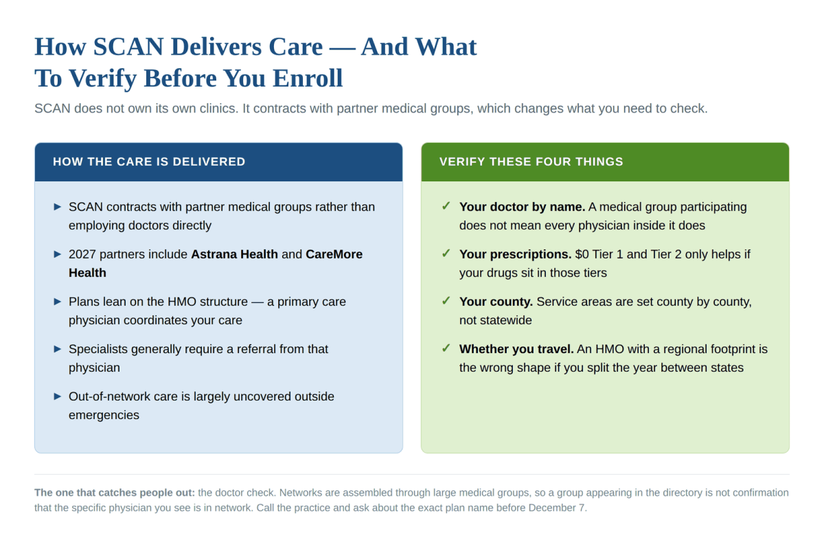How SCAN Health Plan delivers care through partner medical groups and what to verify before enrolling in 2027
