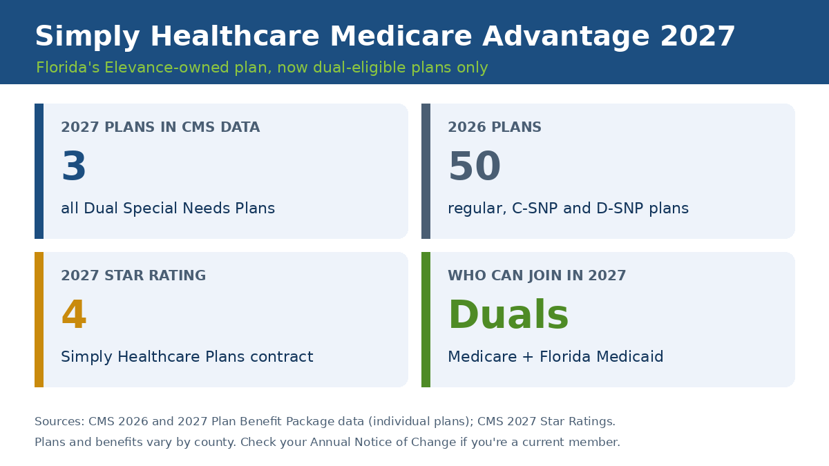 Simply Healthcare Medicare Advantage plans 2027 overview showing 3 dual-eligible plans, down from 50 in 2026, and a 4-star rating