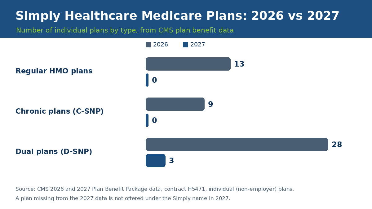 Chart comparing Simply Healthcare Medicare plans in 2026 and 2027 by plan type, regular HMO, C-SNP and D-SNP