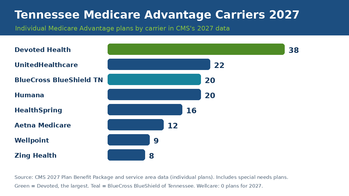 Tennessee Medicare Advantage carriers 2027 by plan count: Devoted Health 38, UnitedHealthcare 22, BlueCross BlueShield of Tennessee 20, Humana 20, HealthSpring 16, Aetna 12, Wellpoint 9, Zing Health 8