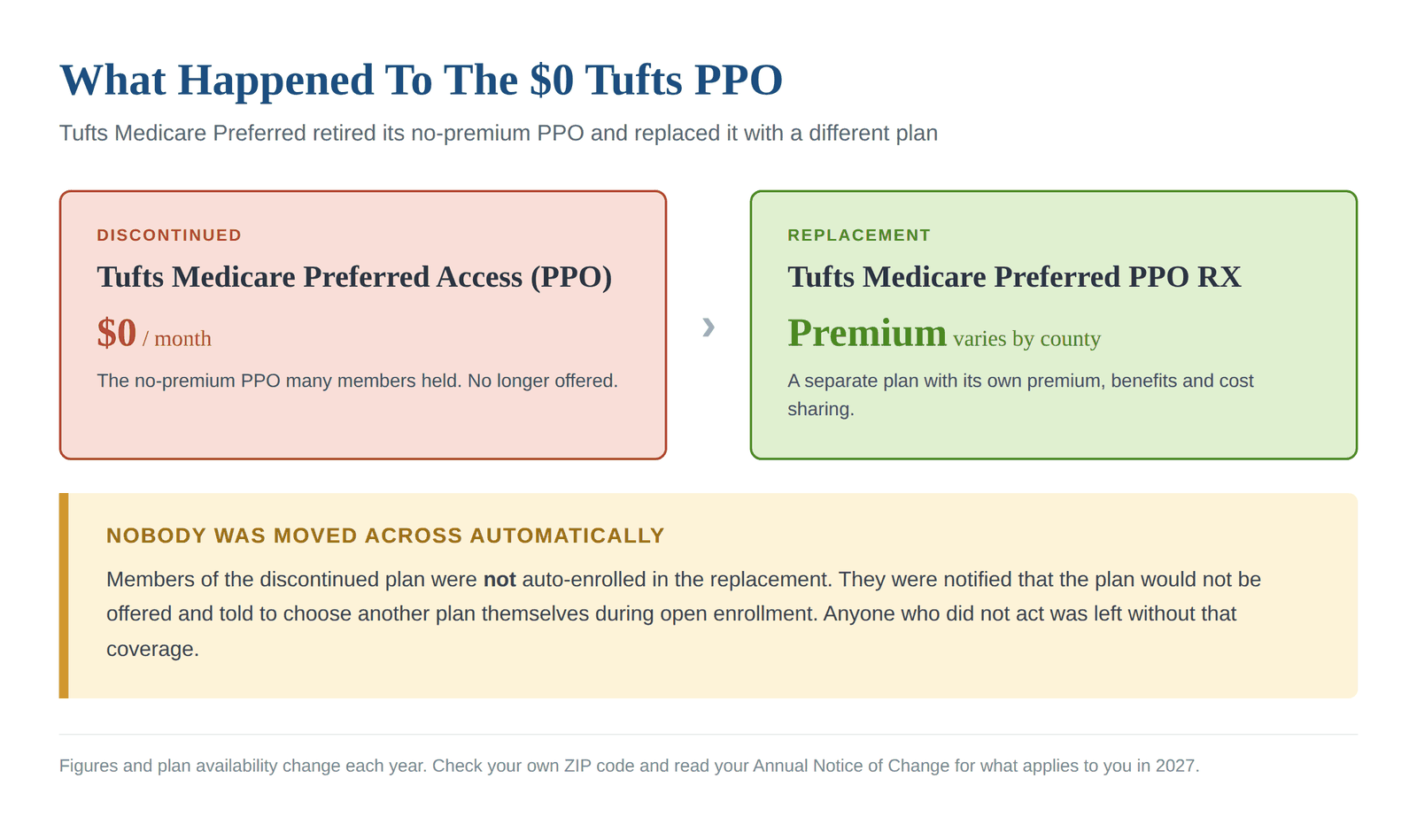 Tufts Medicare Preferred discontinued its $0 Access PPO and replaced it with PPO RX priced at $20 to $60 per month by county