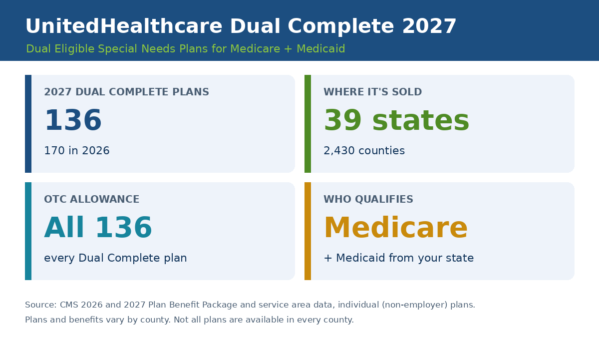 UnitedHealthcare Dual Complete 2027 overview: 136 D-SNP plans in 39 states, OTC allowance on every plan, for people with Medicare and Medicaid