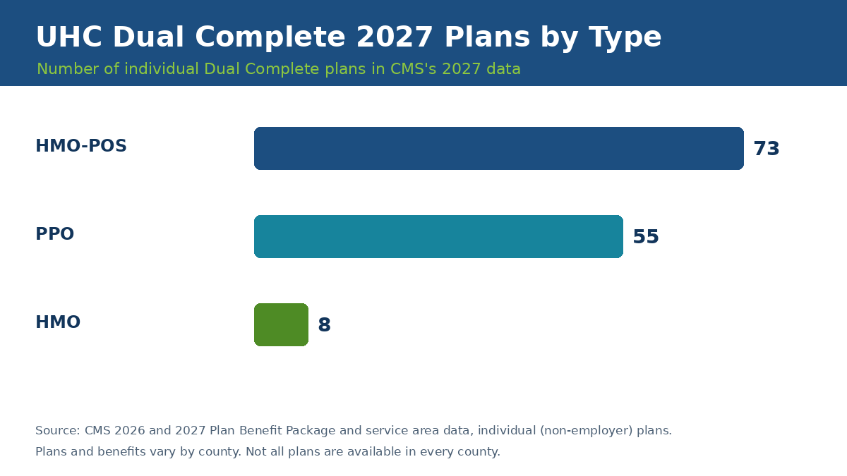 UnitedHealthcare Dual Complete 2027 plans by type: 73 HMO-POS, 55 PPO, 8 HMO