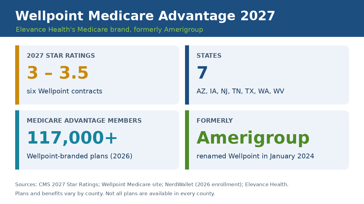 Wellpoint Medicare Advantage 2027 overview showing 3 to 3.5 star ratings, seven states, 117,000 members and the Amerigroup rename