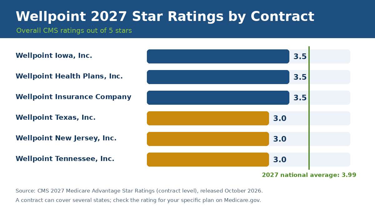Wellpoint 2027 Medicare Advantage star ratings by contract compared with the 3.99 national average