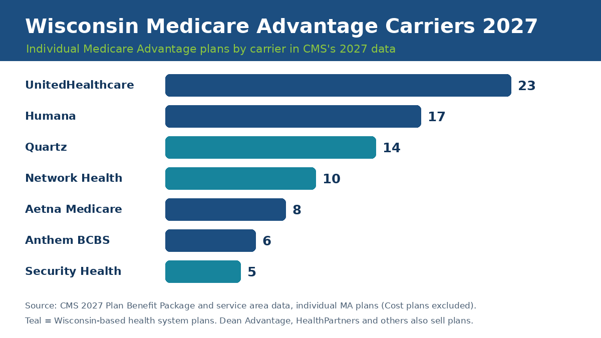 Wisconsin Medicare Advantage carriers 2027 by number of plans: UnitedHealthcare, Humana, Quartz, Network Health, Aetna, Anthem and Security Health