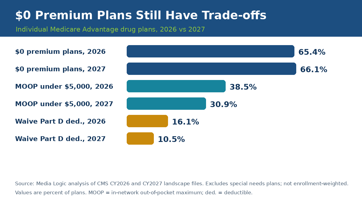 $0 premium Medicare Advantage plan trade-offs 2026 vs 2027: $0 premium plans 65.4% to 66.1%, MOOP under $5,000 38.5% to 30.9%, Part D deductible waived 16.1% to 10.5%