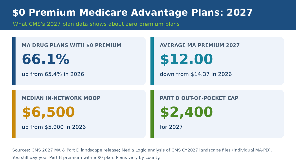 $0 premium Medicare Advantage plans 2027: 66.1% of MA drug plans have a $0 premium, average premium $12.00, median in-network MOOP $6,500, Part D out-of-pocket cap $2,400