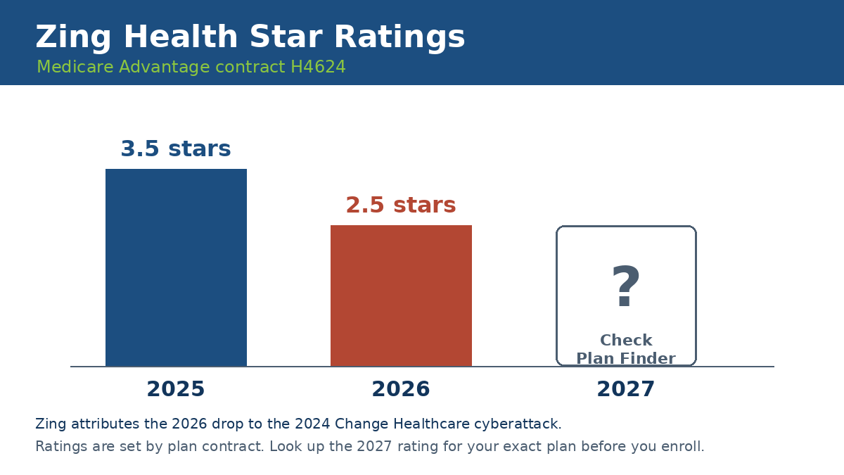 Zing Health Medicare Advantage star ratings: 3.5 stars for 2025 and 2.5 stars for 2026