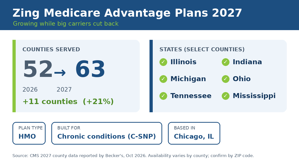 Zing Medicare Advantage plans 2027 grow from 52 to 63 counties in Illinois, Indiana, Michigan, Ohio, Tennessee and Mississippi